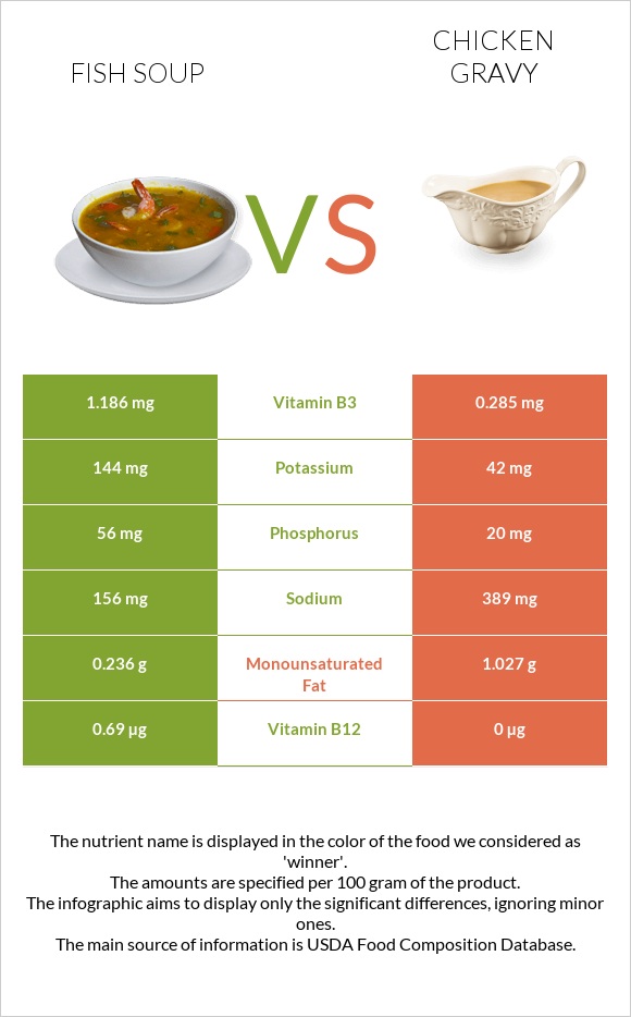 Fish soup vs Chicken gravy infographic
