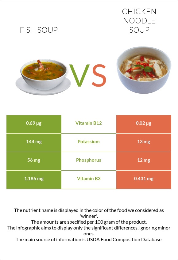 Fish soup vs Chicken noodle soup infographic