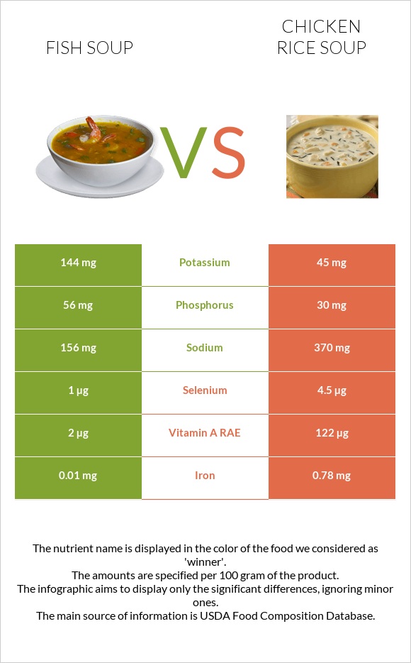 Fish soup vs Chicken rice soup infographic