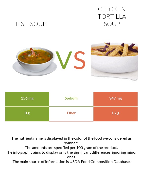 Fish soup vs Chicken tortilla soup infographic