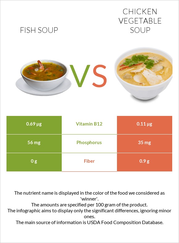 Ձկան ապուր vs Հավի մսով և բանջարեղենով ապուր infographic