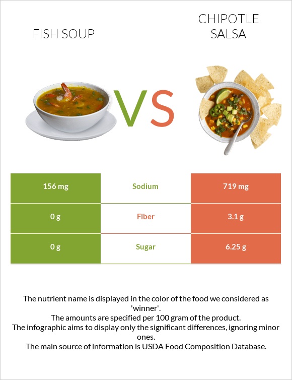 Ձկան ապուր vs Chipotle salsa infographic