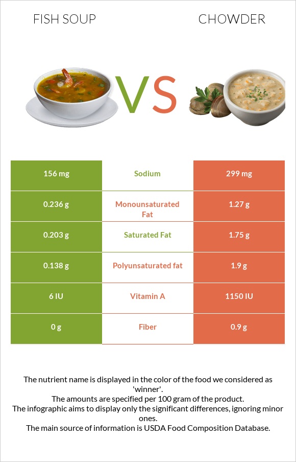 Fish soup vs Chowder infographic
