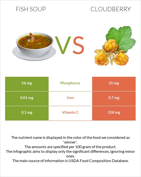 Fish soup vs Cloudberry infographic