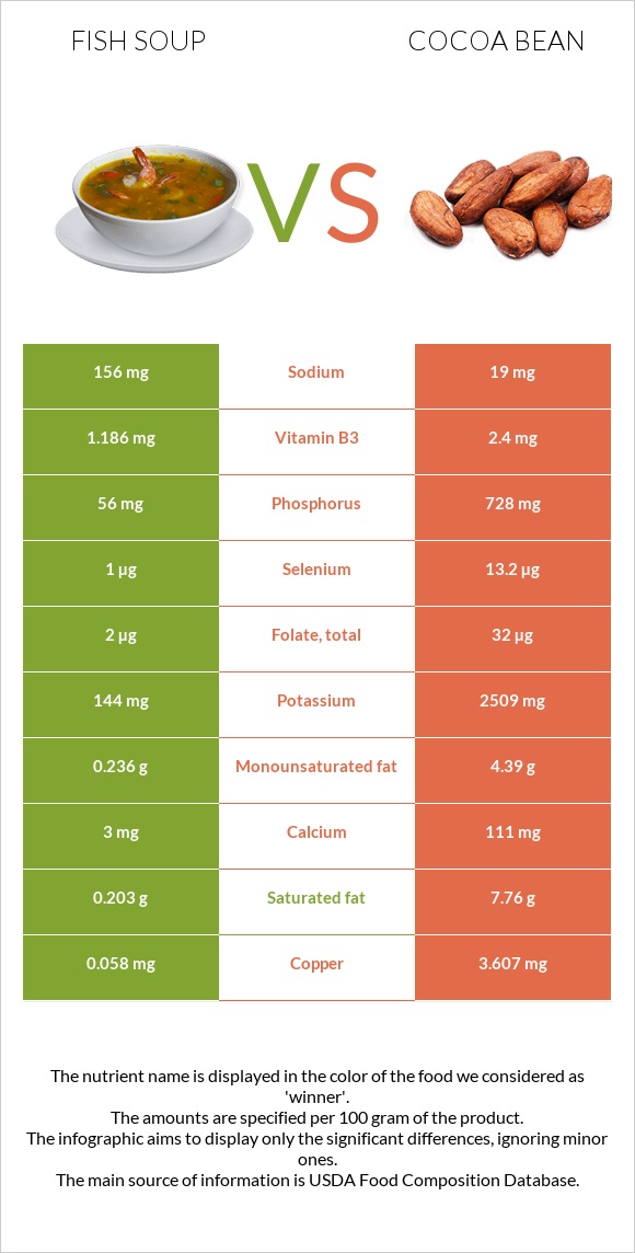 Ձկան ապուր vs Կակաո-սերմ infographic