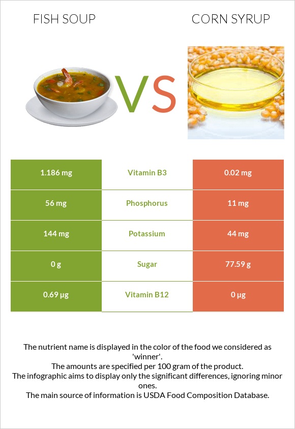 Fish soup vs Corn syrup infographic