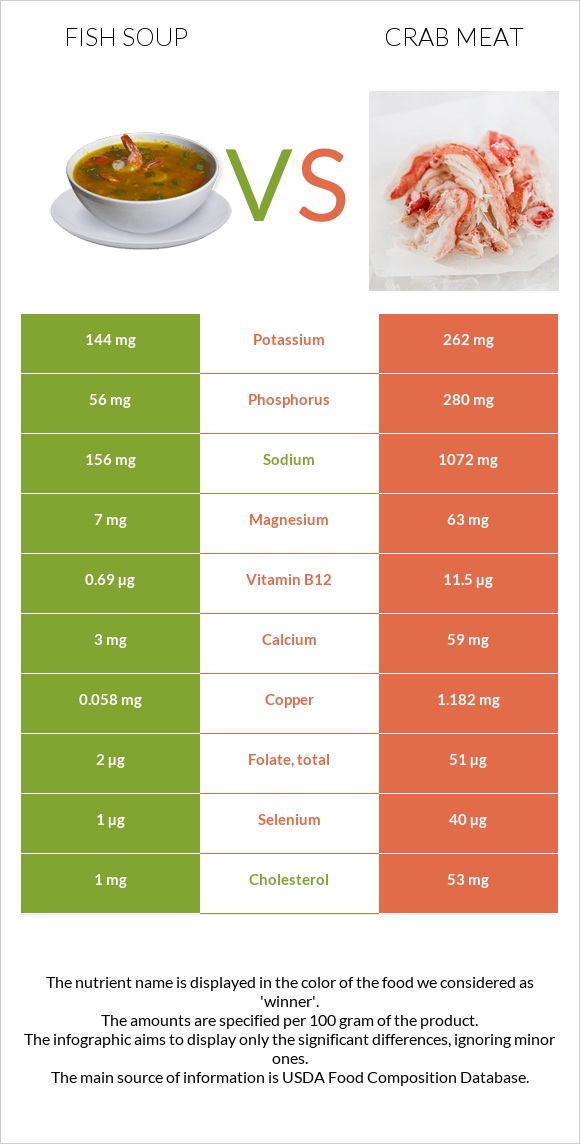 Ձկան ապուր vs Ծովախեցգետնի միս infographic