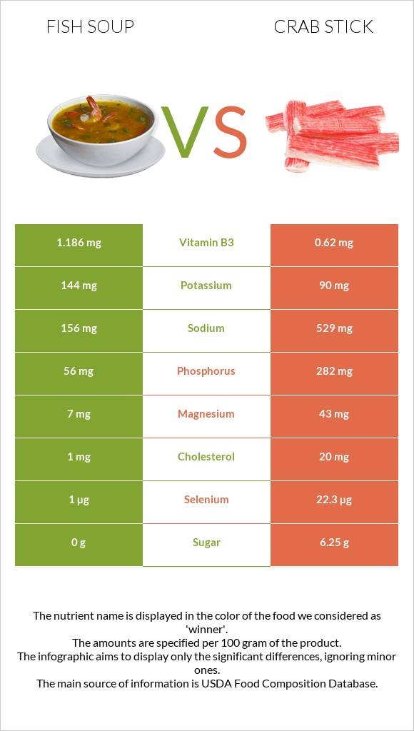 Fish soup vs Crab stick infographic