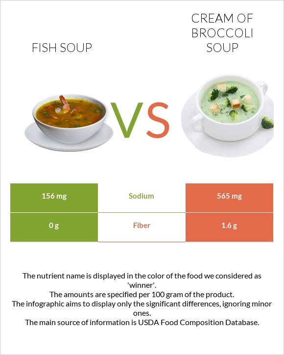 Fish soup vs Cream of Broccoli Soup infographic