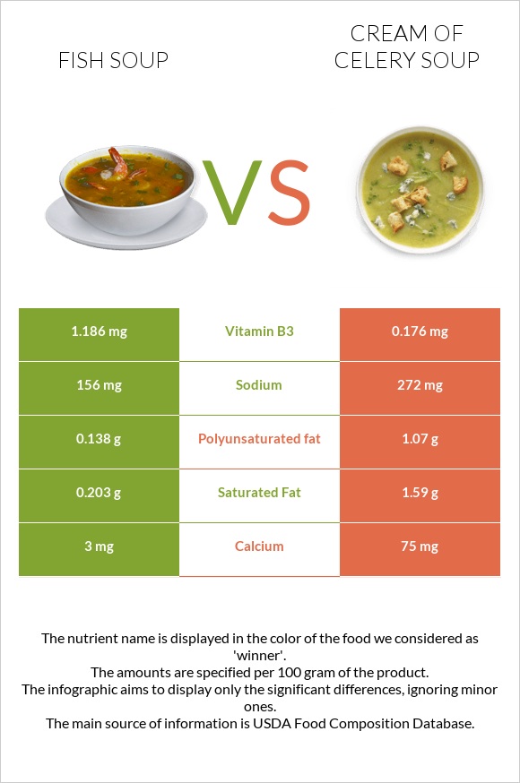 Fish soup vs Cream of celery soup infographic
