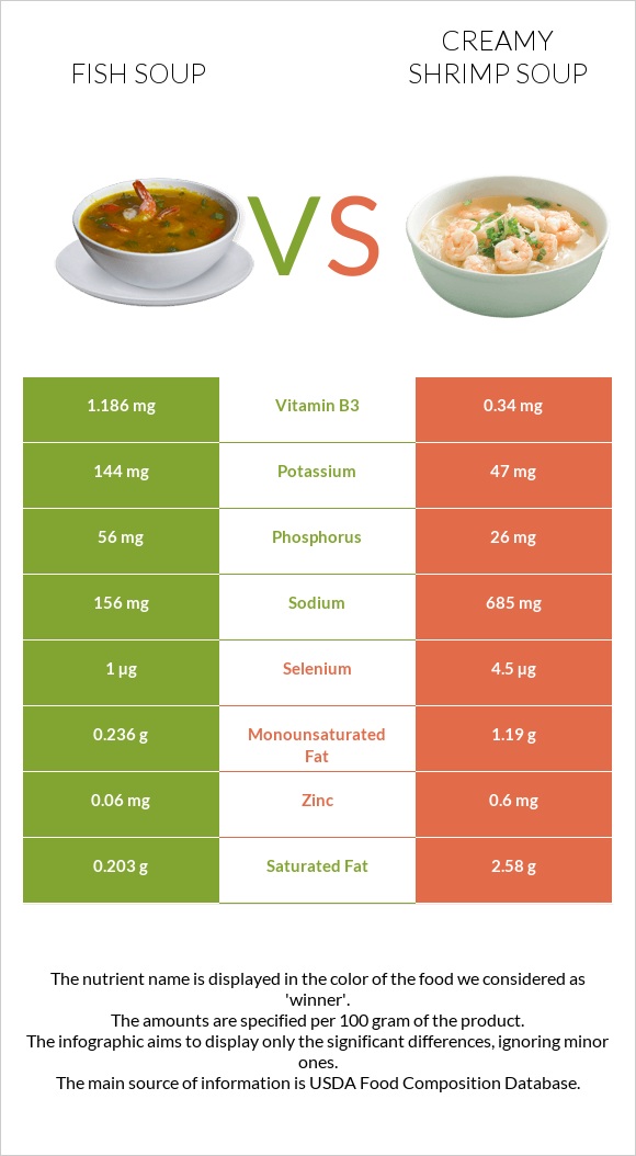 Ձկան ապուր vs Creamy Shrimp Soup infographic
