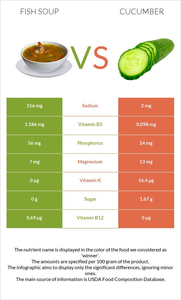 Ձկան ապուր vs Վարունգ infographic