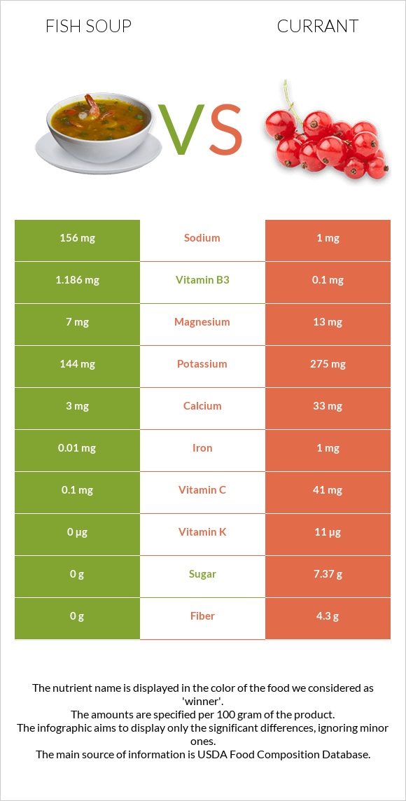 Fish soup vs Currant infographic