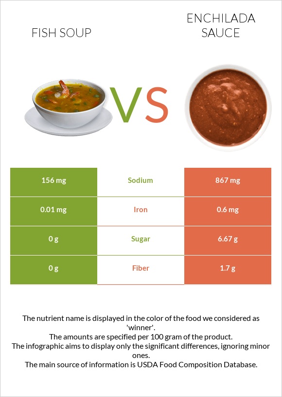 Fish soup vs Enchilada sauce infographic