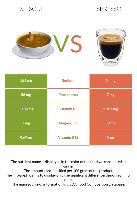 Ձկան ապուր vs Էսպրեսո infographic