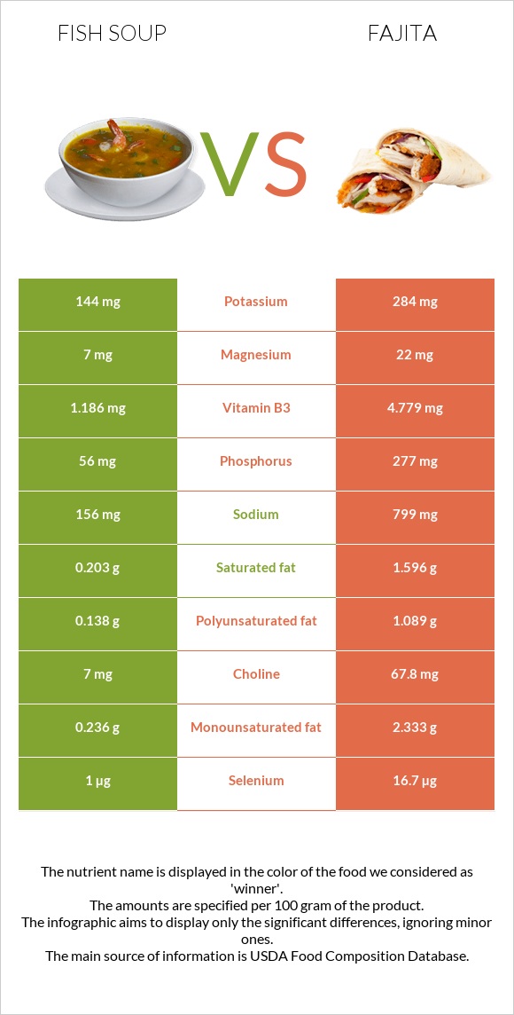 Ձկան ապուր vs Ֆաիտա infographic