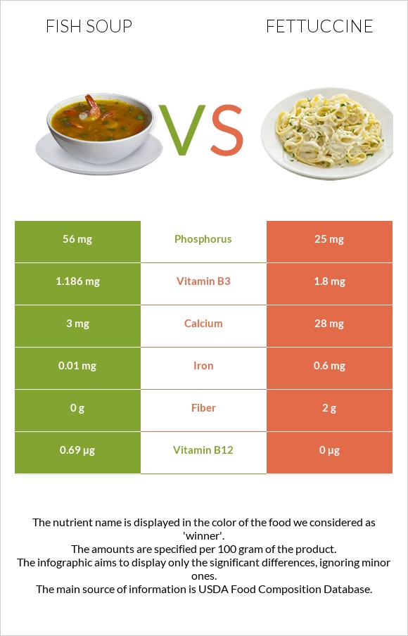 Ձկան ապուր vs Ֆետուչինի infographic