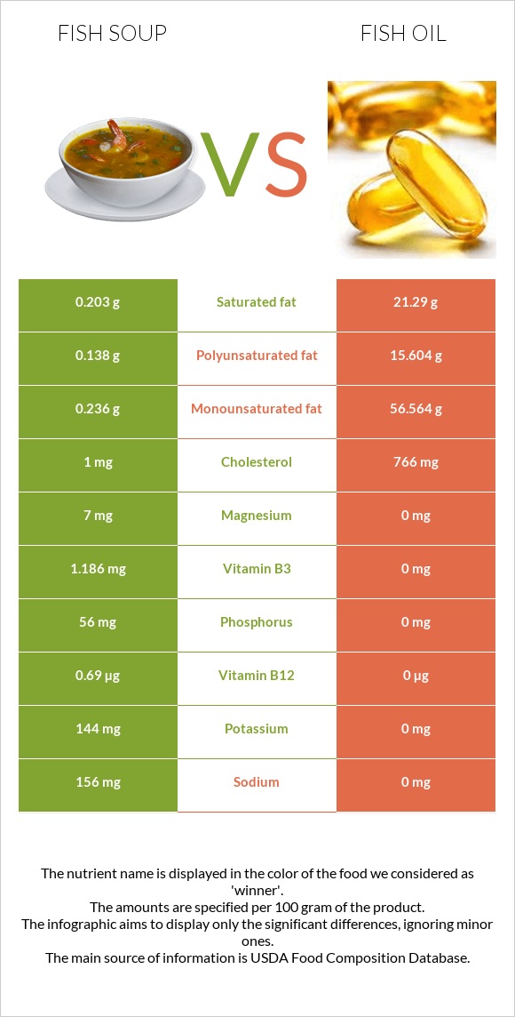 Fish soup vs Fish oil infographic
