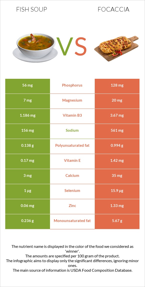 Ձկան ապուր vs Ֆոկաչա (իտալական ազգային հաց) infographic