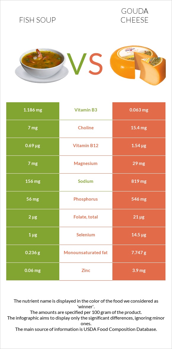 Fish soup vs Gouda cheese infographic