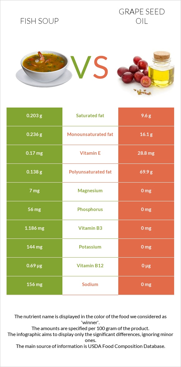 Fish soup vs Grape seed oil infographic