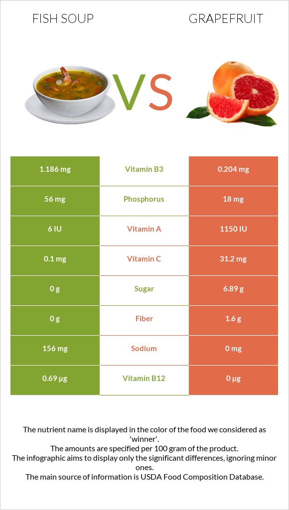 Ձկան ապուր vs Գրեյպֆրուտ infographic