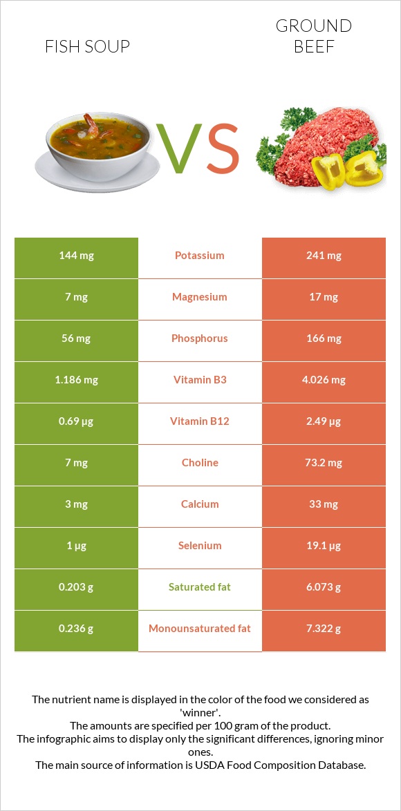 Fish soup vs Ground beef infographic