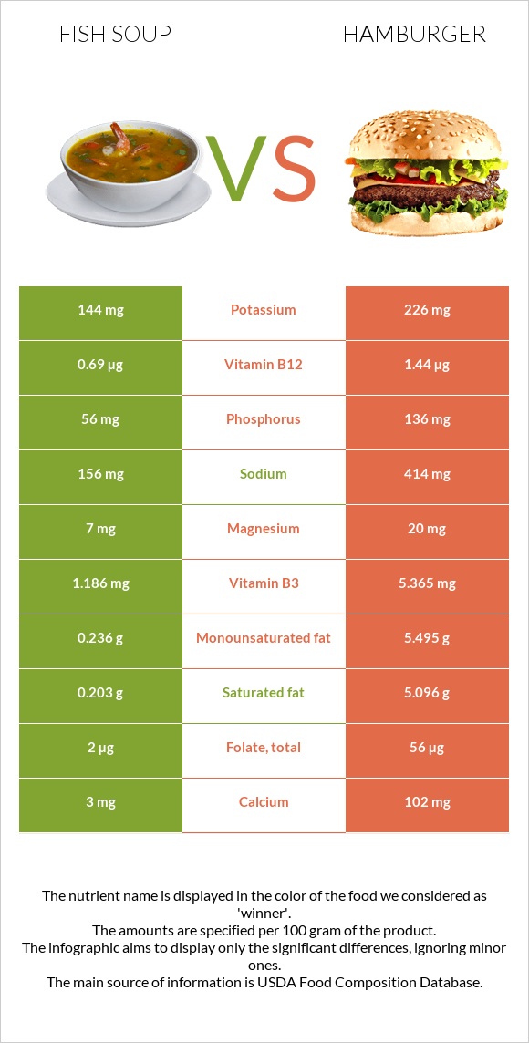 Ձկան ապուր vs Համբուրգեր infographic