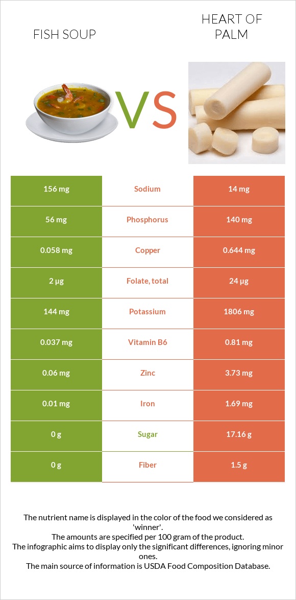 Fish soup vs Heart of palm infographic