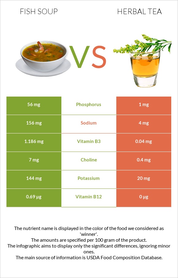 Fish soup vs Herbal tea infographic