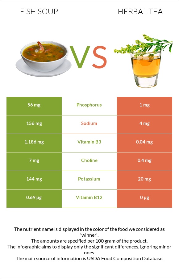 Ձկան ապուր vs Բուսական թեյ infographic