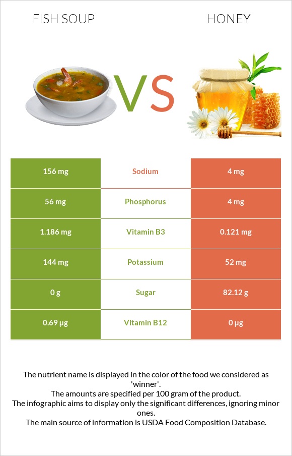 Fish soup vs Honey infographic