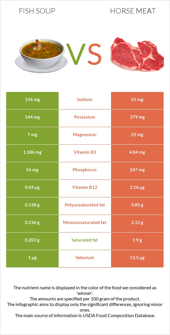 Fish soup vs Horse meat infographic