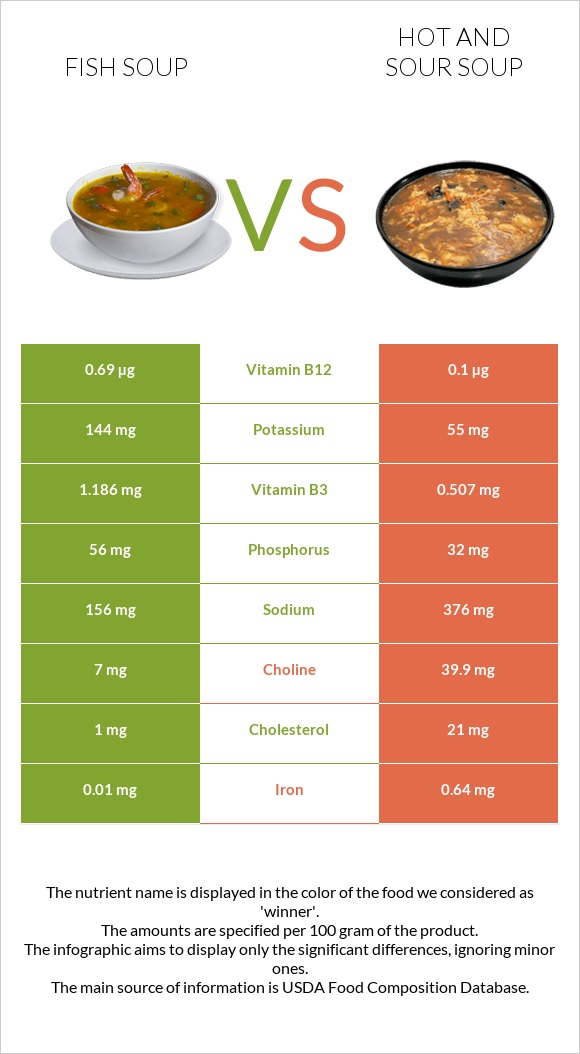 Ձկան ապուր vs Կծու-թթու ապուր infographic