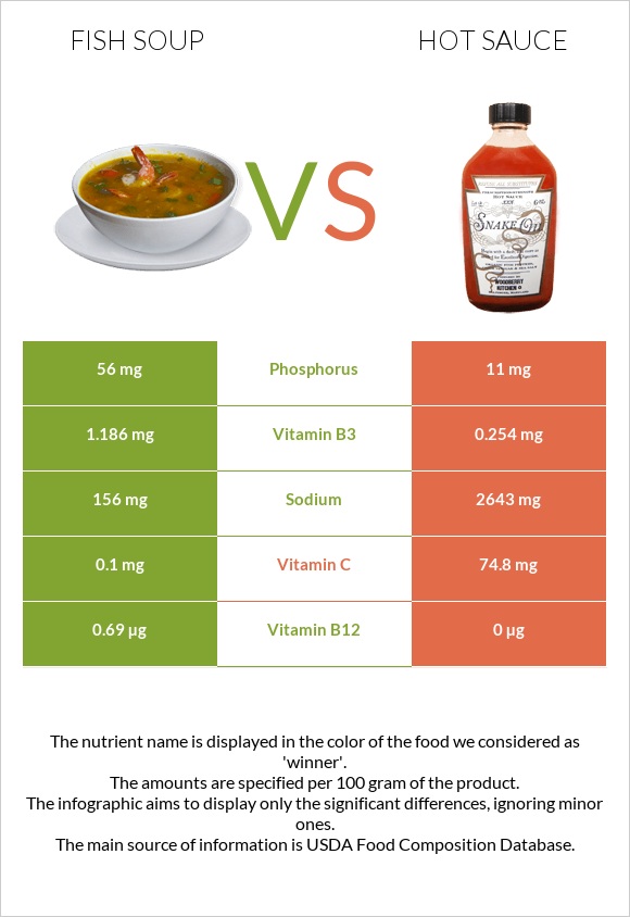 Fish soup vs Hot sauce infographic