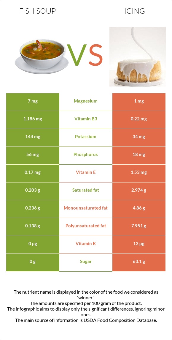 Fish soup vs Icing infographic