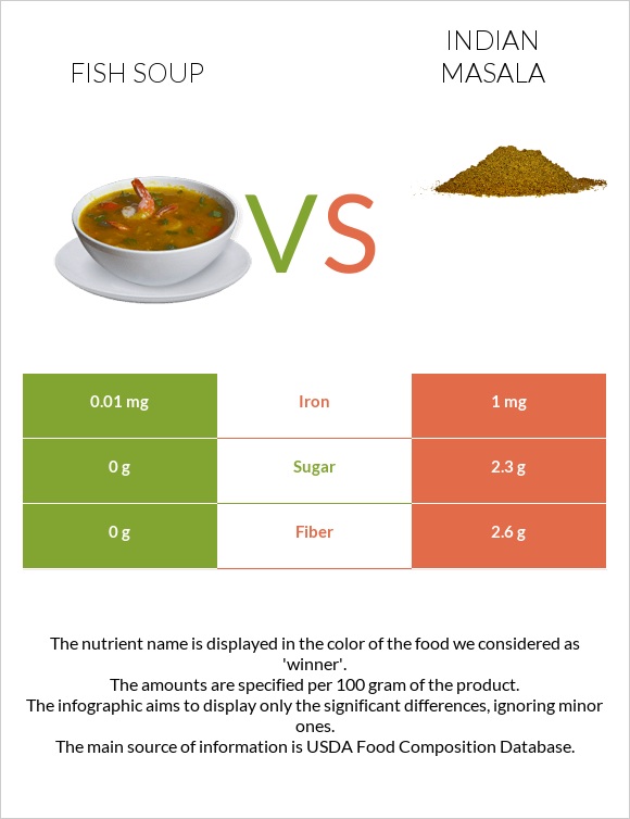 Fish soup vs Indian masala infographic