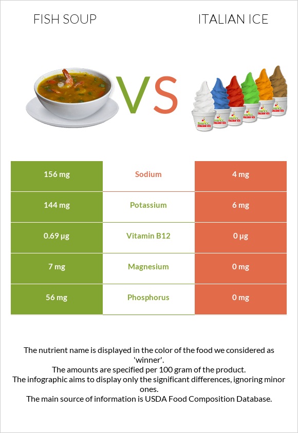 Fish soup vs Italian ice infographic