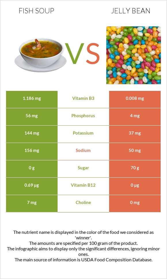 Fish soup vs Jelly bean infographic