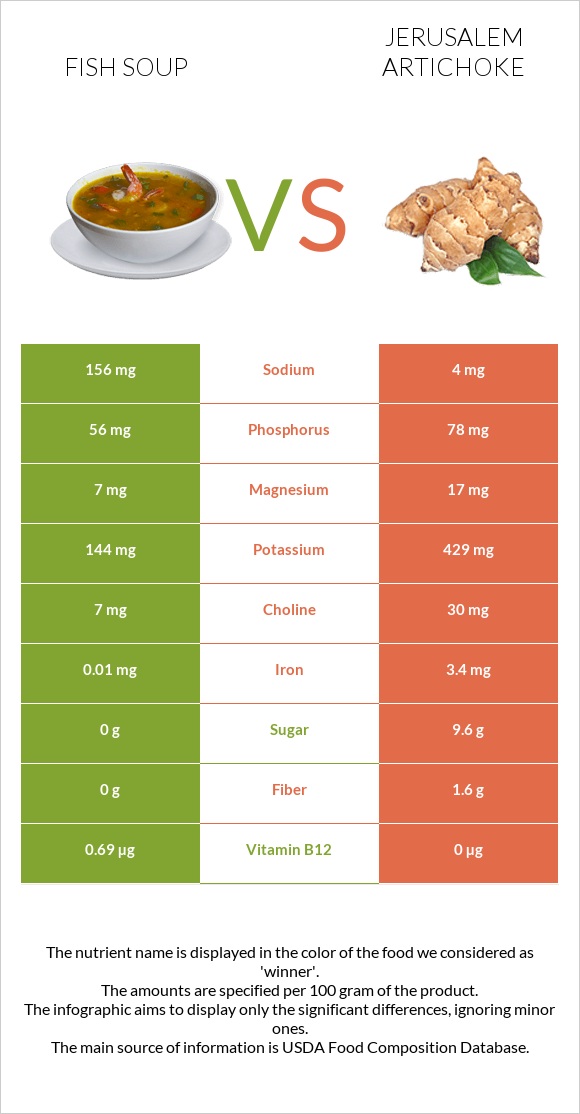 Fish soup vs Jerusalem artichoke infographic