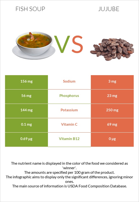 Fish soup vs Jujube infographic