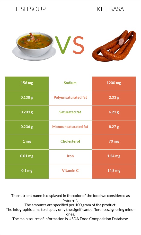 Ձկան ապուր vs Երշիկ infographic