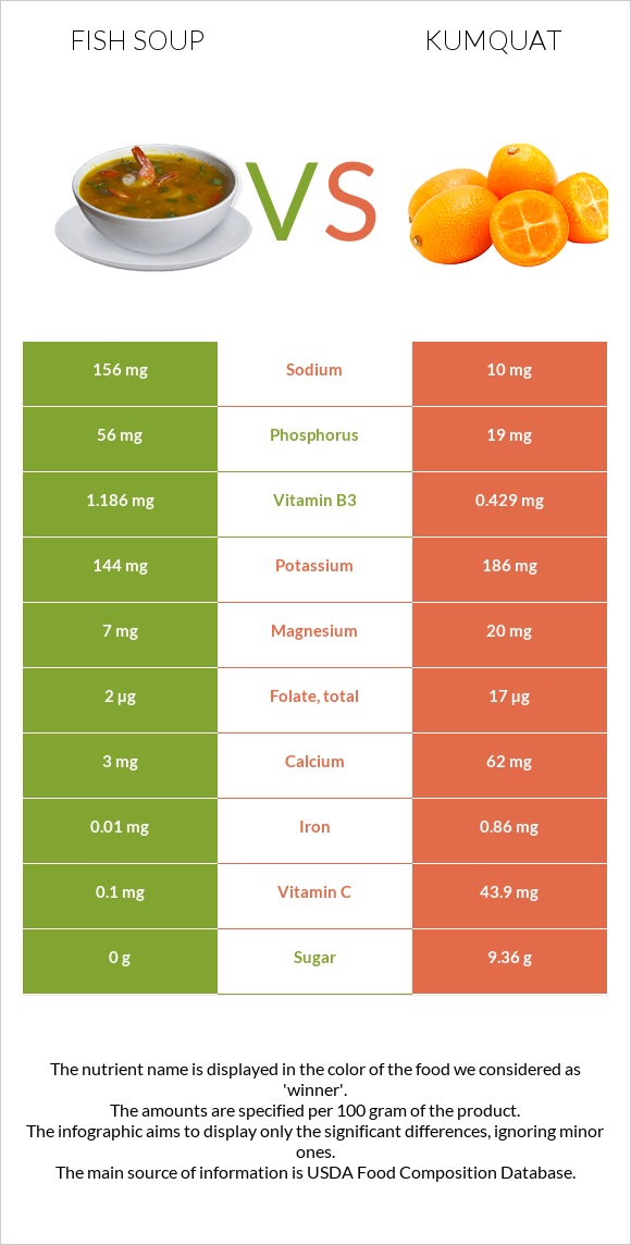 Fish soup vs Kumquat infographic