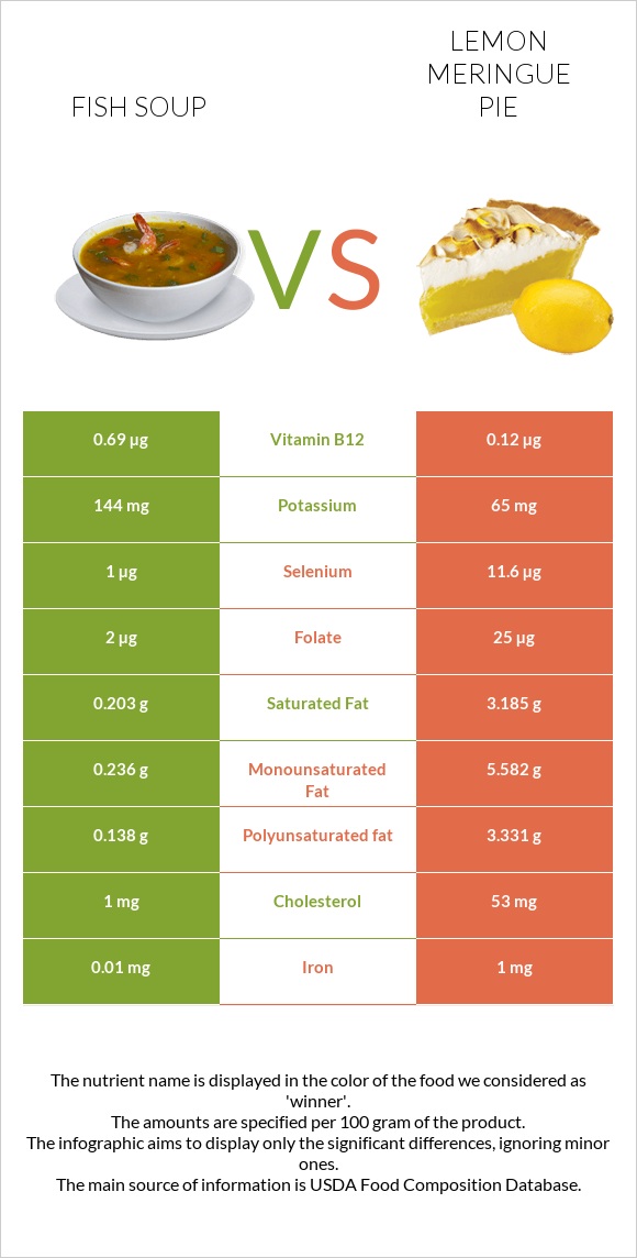 Fish soup vs Lemon meringue pie infographic