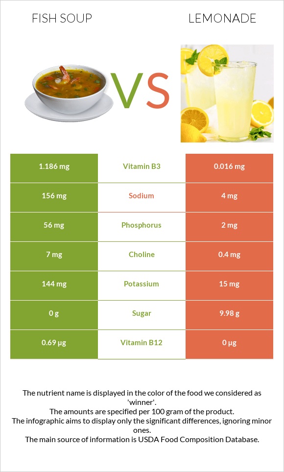 Ձկան ապուր vs Լիմոնադ infographic