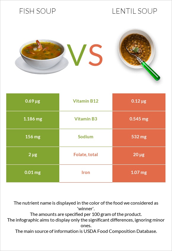 Fish soup vs Lentil soup infographic