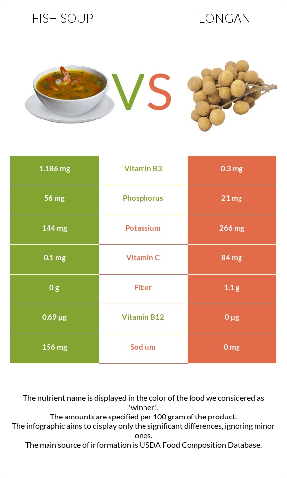 Ձկան ապուր vs Longan infographic