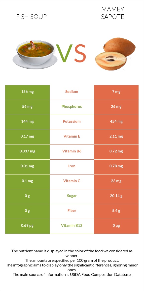 Fish soup vs Mamey Sapote infographic