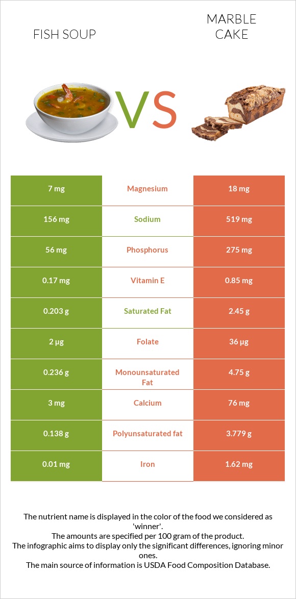 Ձկան ապուր vs Մարմարե կեքս infographic