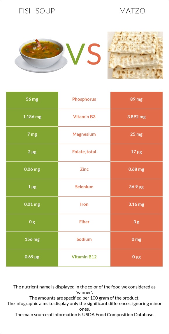 Fish soup vs Matzo infographic